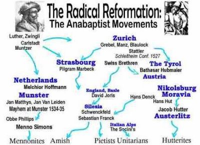 Radical Reformation sects